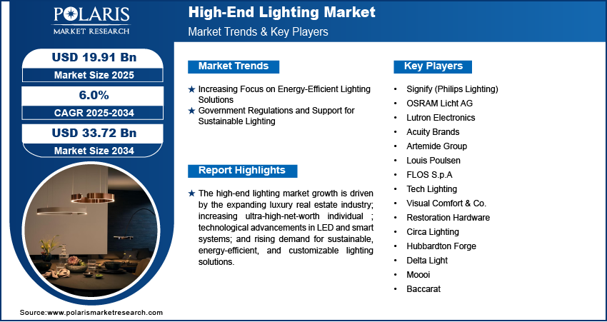 High-end Lighting Market Share, Size